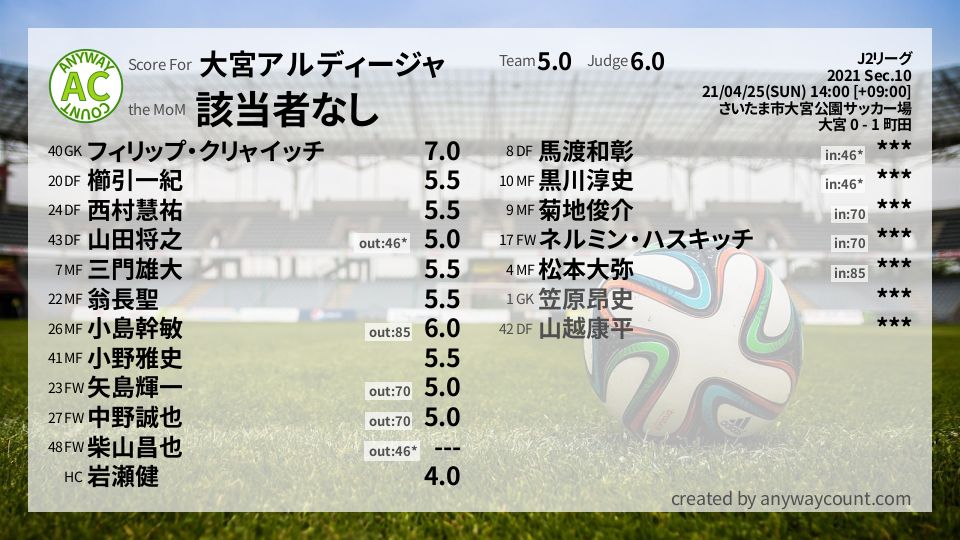 #大宮アルディージャ #J2リーグ Sec.10採点