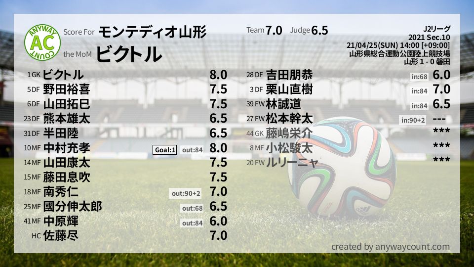 #モンテディオ山形 #J2リーグ Sec.10採点