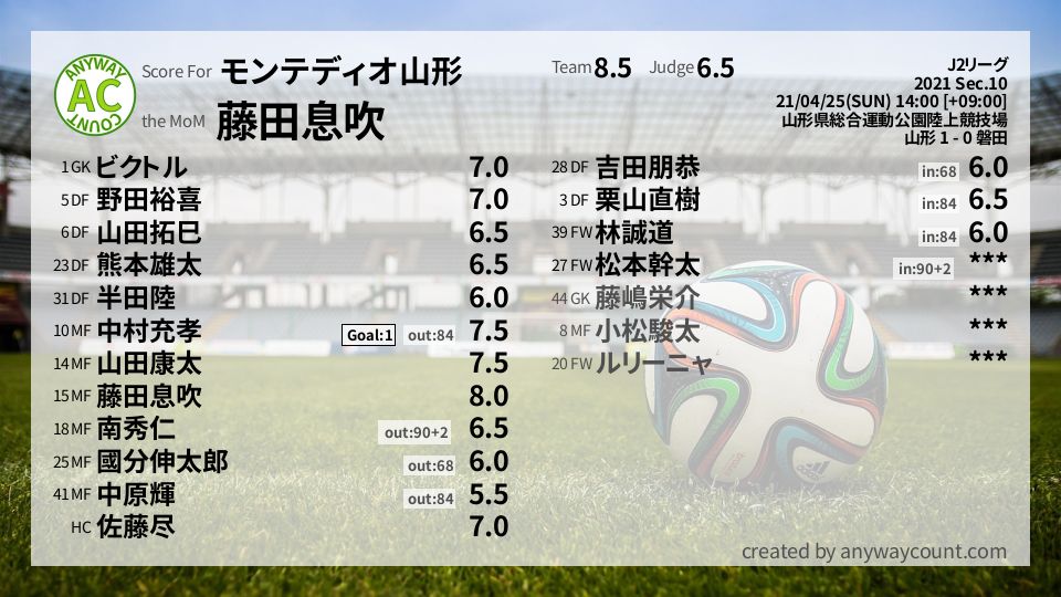 #モンテディオ山形 #J2リーグ Sec.10採点