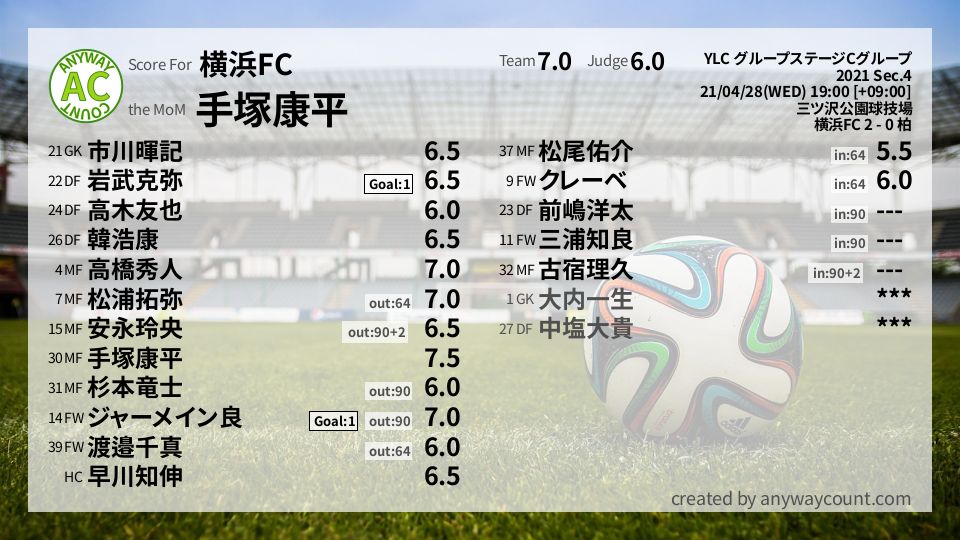 #横浜FC #YLC グループステージCグループ Sec.4採点