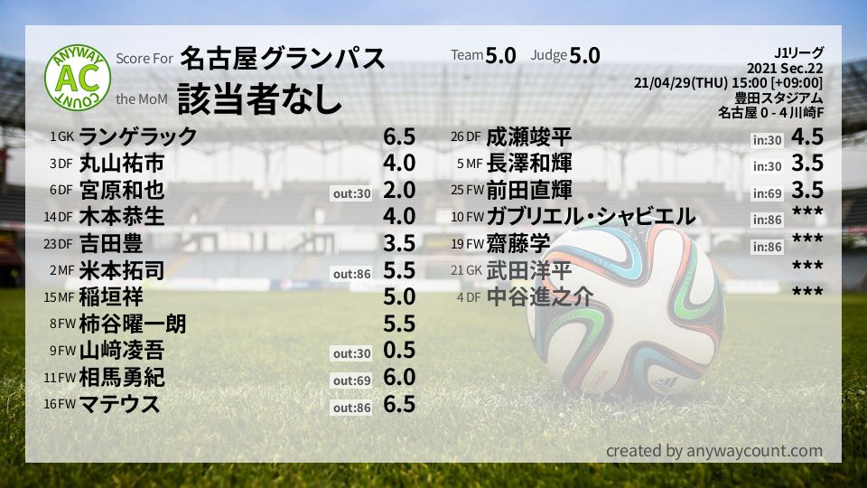 #名古屋グランパス #J1リーグ Sec.22採点