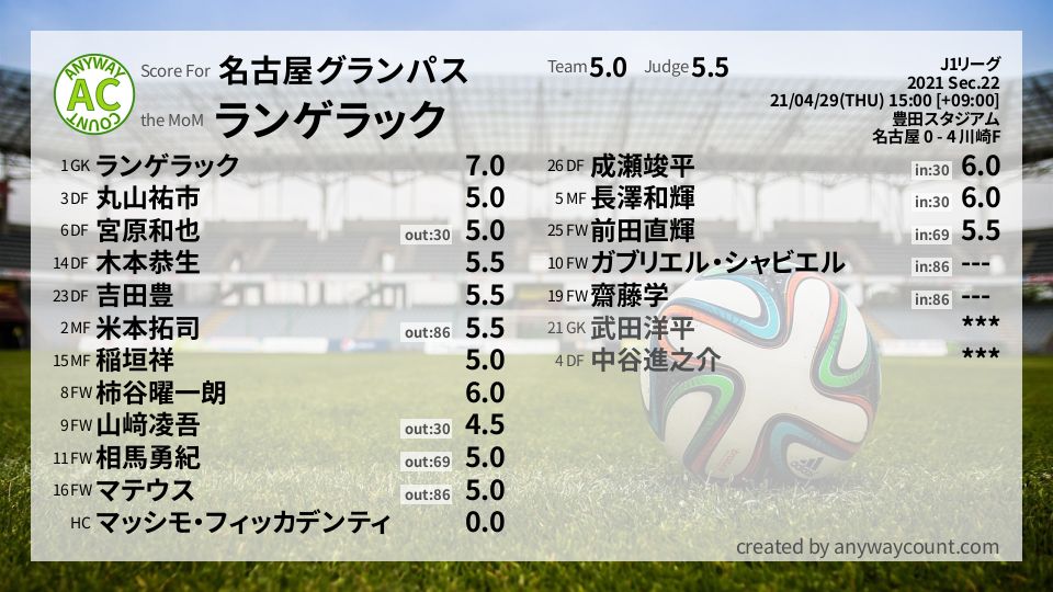 #名古屋グランパス #J1リーグ Sec.22採点