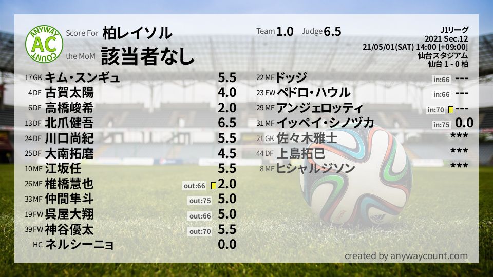 #柏レイソル #J1リーグ Sec.12採点