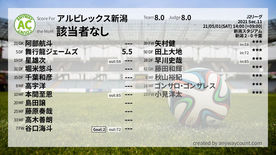 #アルビレックス新潟 #J2リーグ Sec.11採点