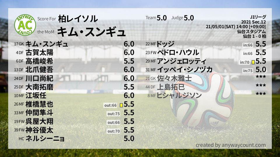 #柏レイソル #J1リーグ Sec.12採点