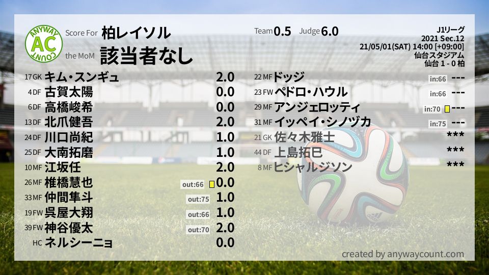 #柏レイソル #J1リーグ Sec.12採点