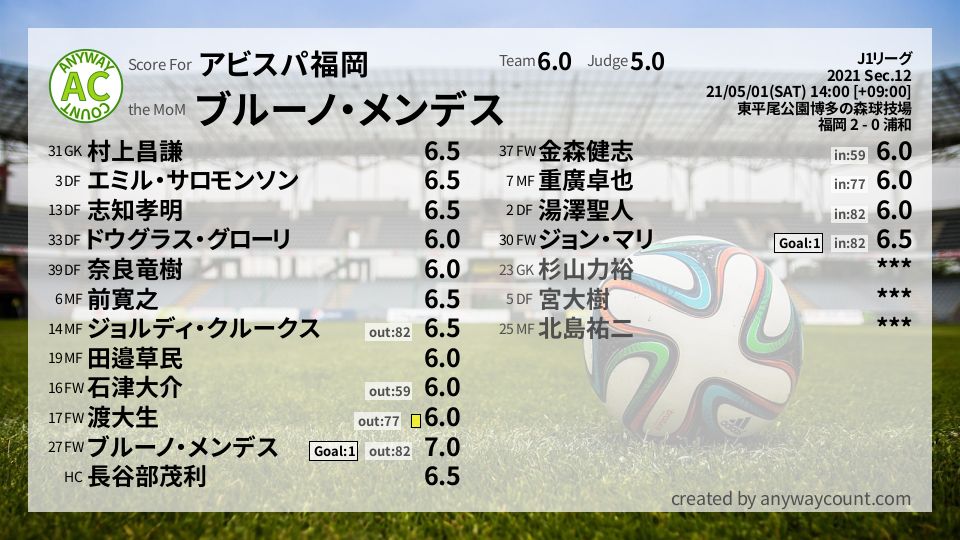 #アビスパ福岡 #J1リーグ Sec.12採点