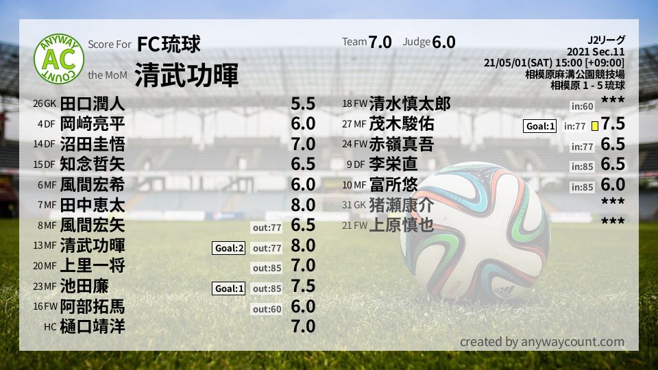 #FC琉球 #J2リーグ Sec.11採点