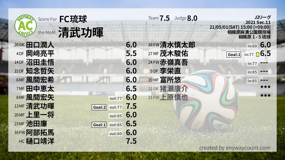 #FC琉球 #J2リーグ Sec.11採点