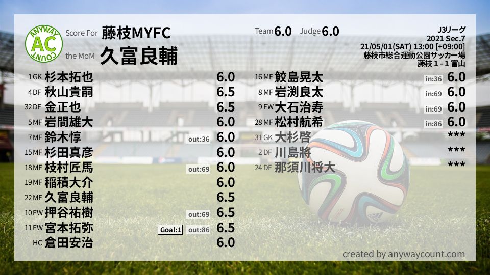 #藤枝MYFC #J3リーグ Sec.7採点