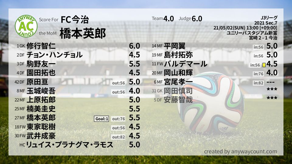 #FC今治 #J3リーグ Sec.7採点