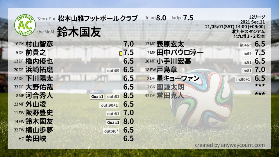 #松本山雅フットボールクラブ #J2リーグ Sec.11採点