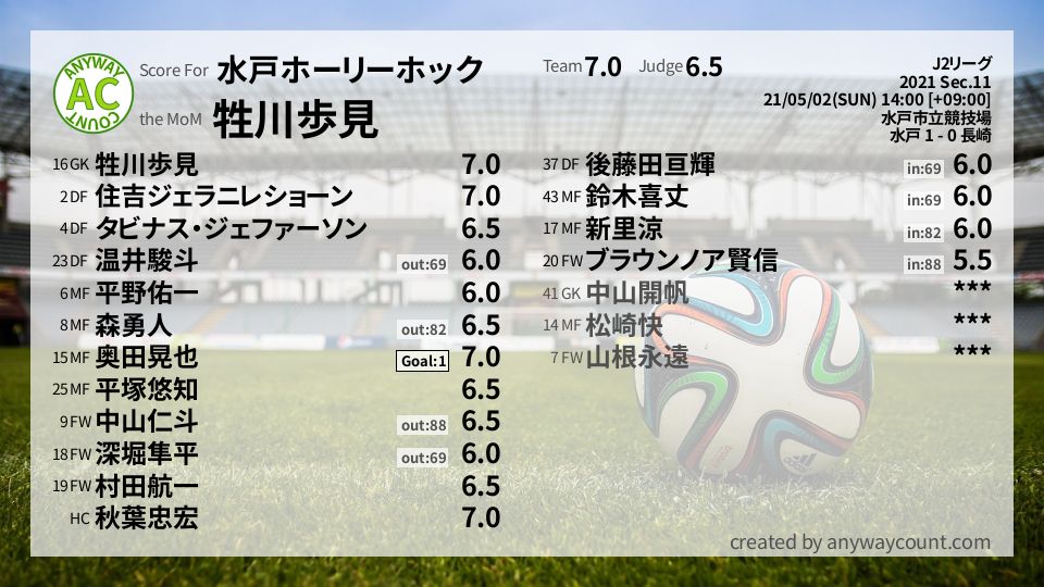 #水戸ホーリーホック #J2リーグ Sec.11採点