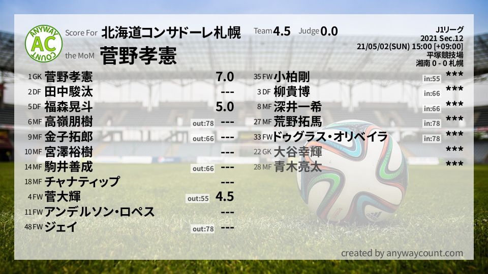 #北海道コンサドーレ札幌 #J1リーグ Sec.12採点