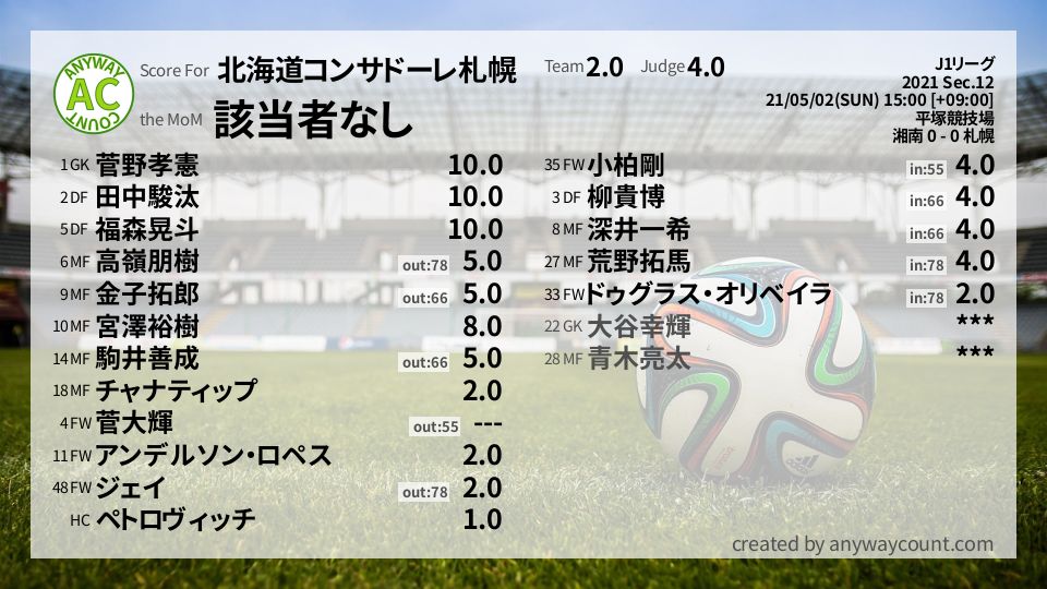 #北海道コンサドーレ札幌 #J1リーグ Sec.12採点