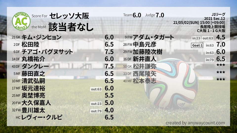 #セレッソ大阪 #J1リーグ Sec.12採点