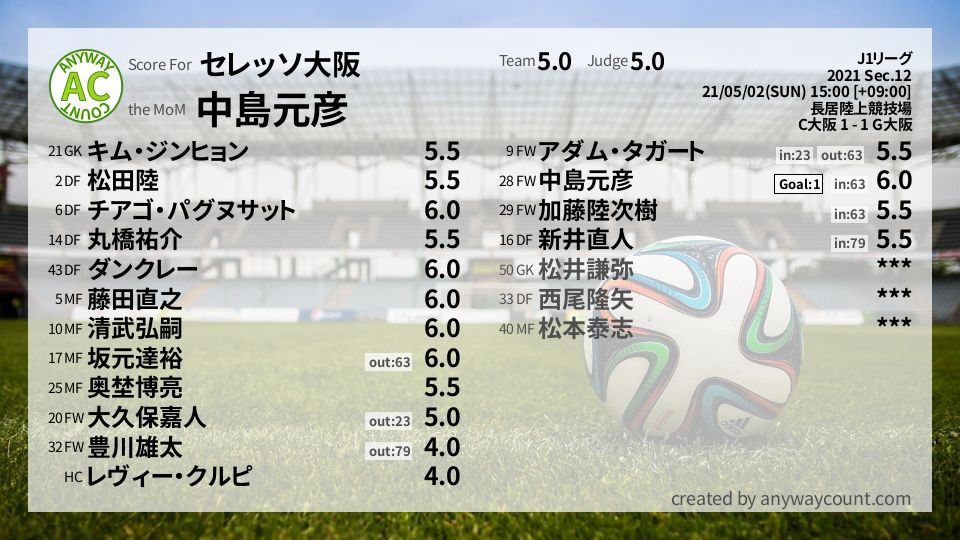 #セレッソ大阪 #J1リーグ Sec.12採点