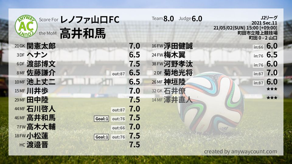 #レノファ山口FC #J2リーグ Sec.11採点