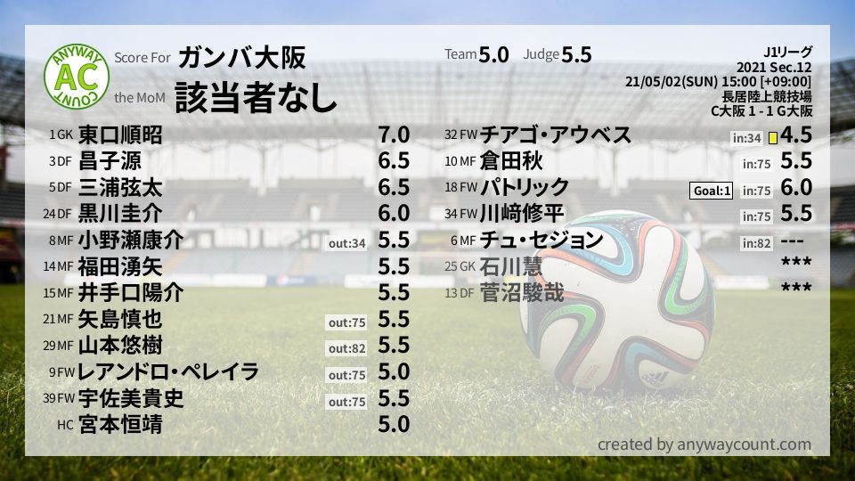 #ガンバ大阪 #J1リーグ Sec.12採点