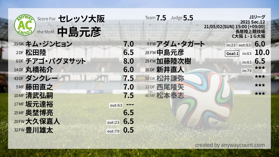#セレッソ大阪 #J1リーグ Sec.12採点