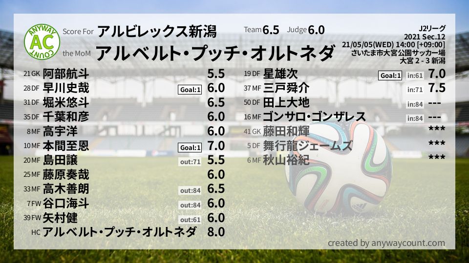 #アルビレックス新潟 #J2リーグ Sec.12採点