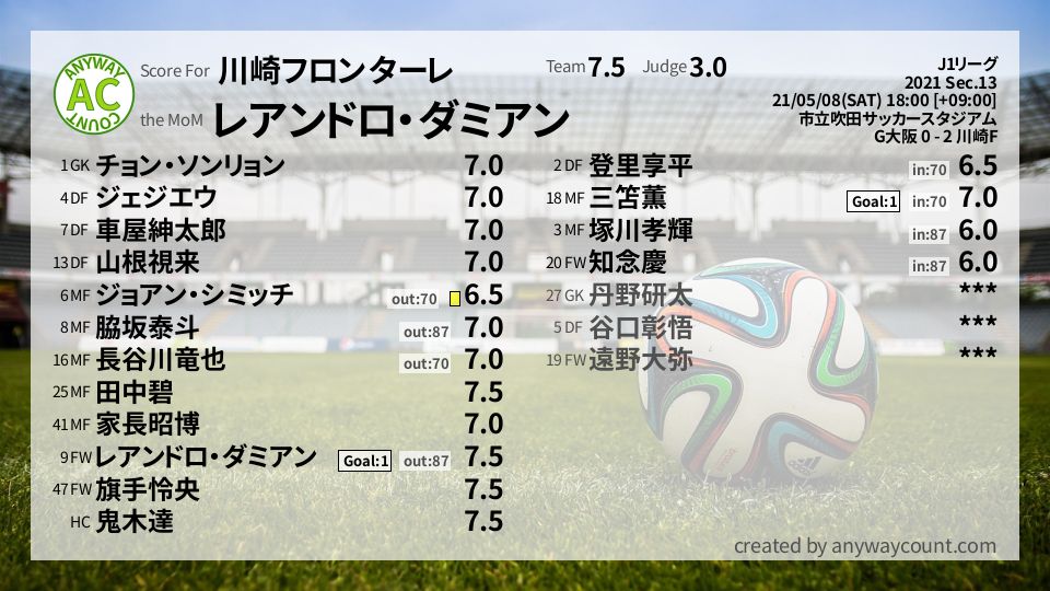 #川崎フロンターレ #J1リーグ Sec.13採点