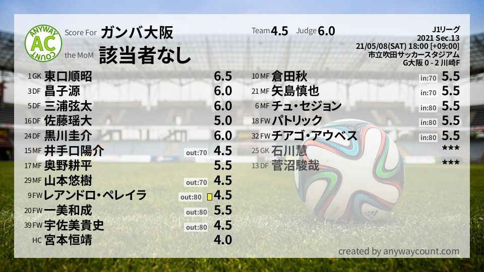 #ガンバ大阪 #J1リーグ Sec.13採点