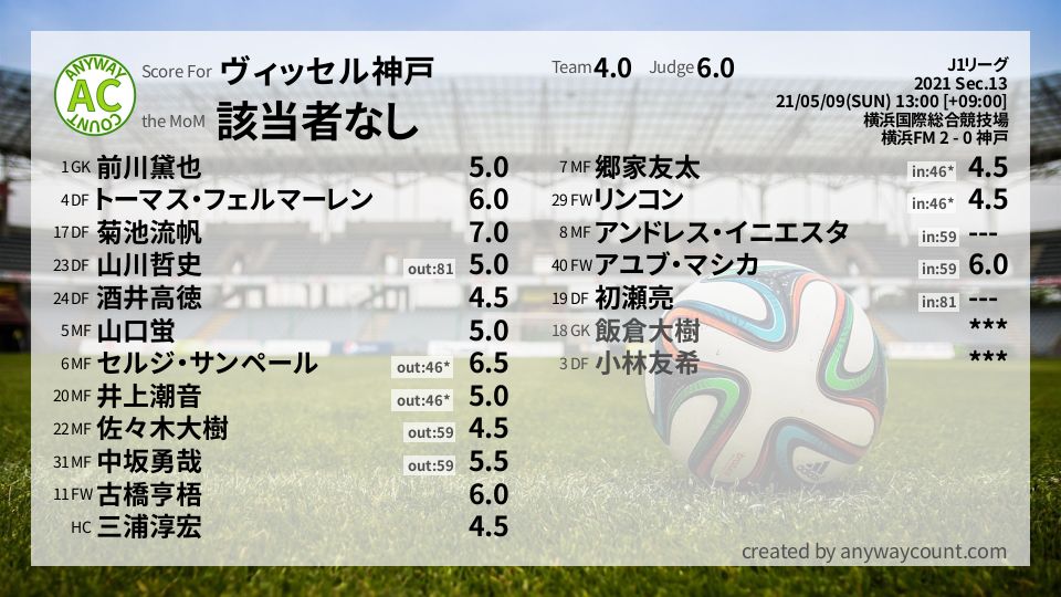 #ヴィッセル神戸 #J1リーグ Sec.13採点