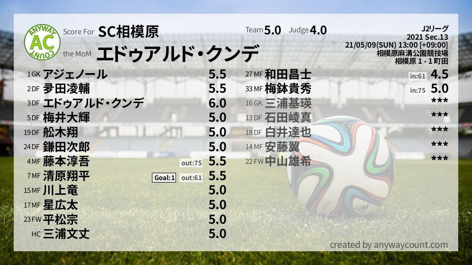 #SC相模原 #J2リーグ Sec.13採点