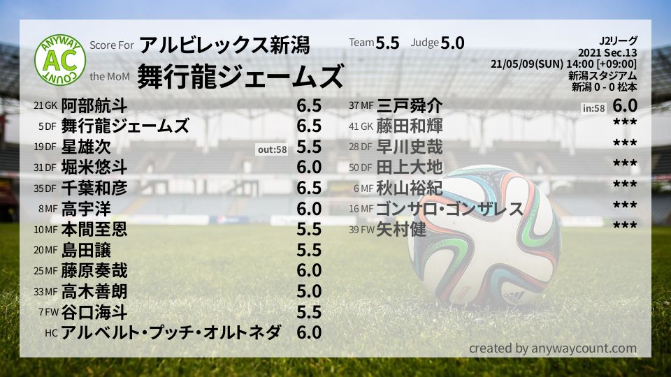 #アルビレックス新潟 #J2リーグ Sec.13採点