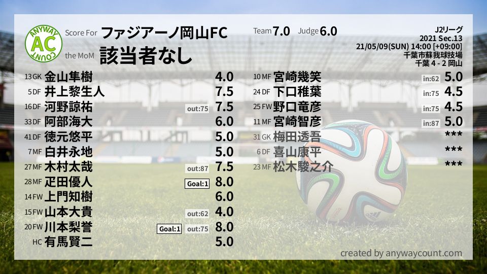 #ファジアーノ岡山FC #J2リーグ Sec.13採点