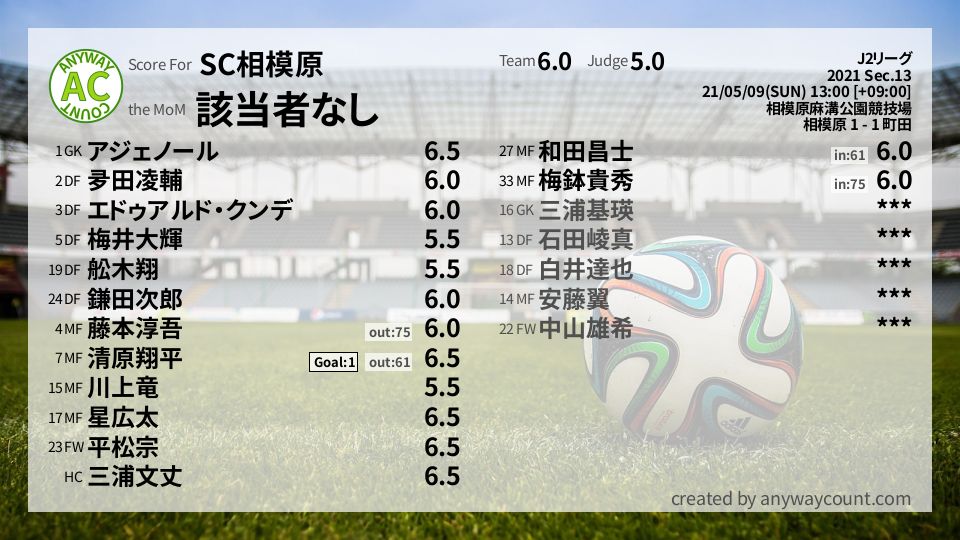 #SC相模原 #J2リーグ Sec.13採点