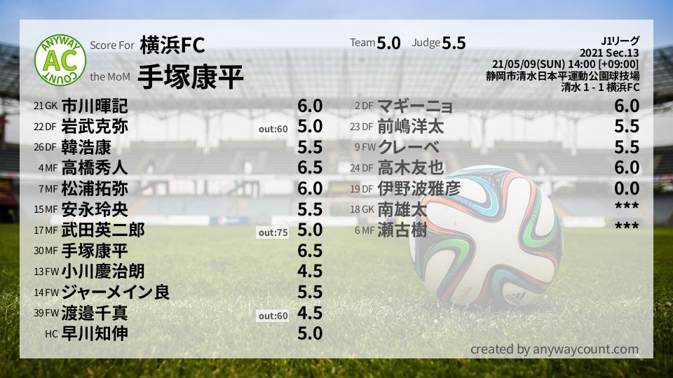 #横浜FC #J1リーグ Sec.13採点