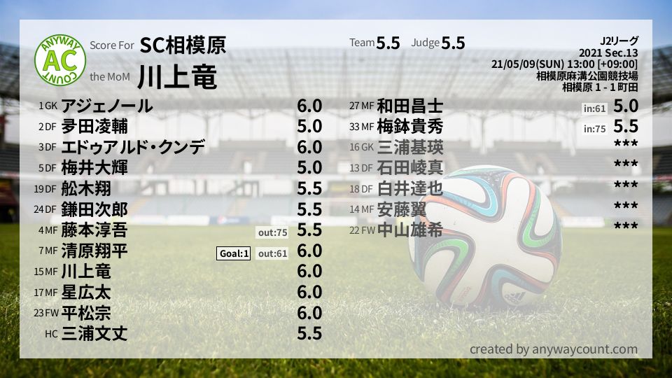 #SC相模原 #J2リーグ Sec.13採点