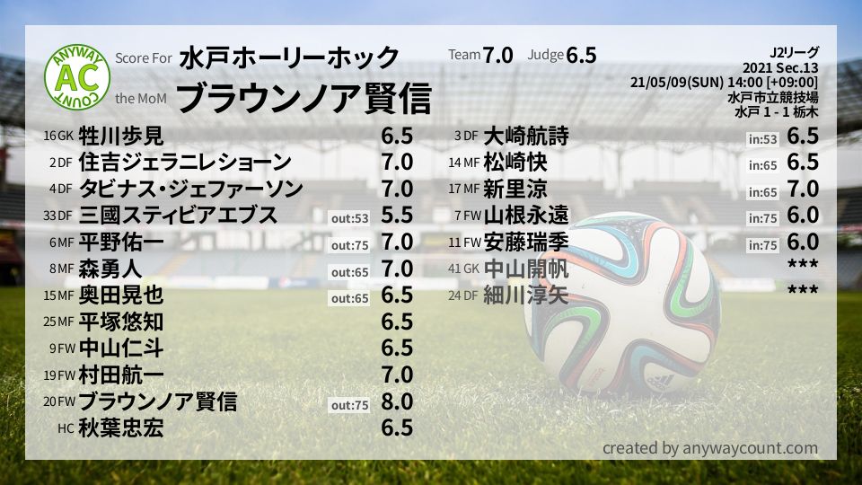 #水戸ホーリーホック #J2リーグ Sec.13採点