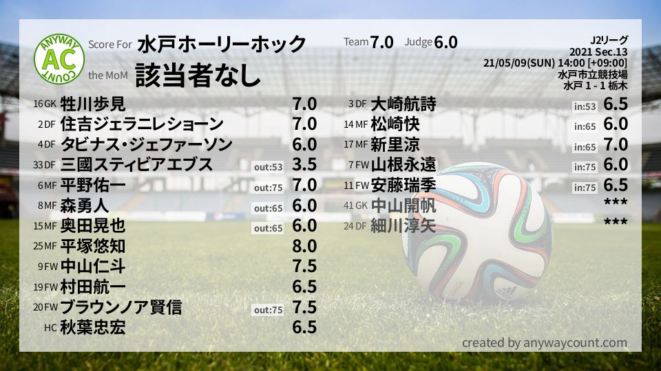 #水戸ホーリーホック #J2リーグ Sec.13採点