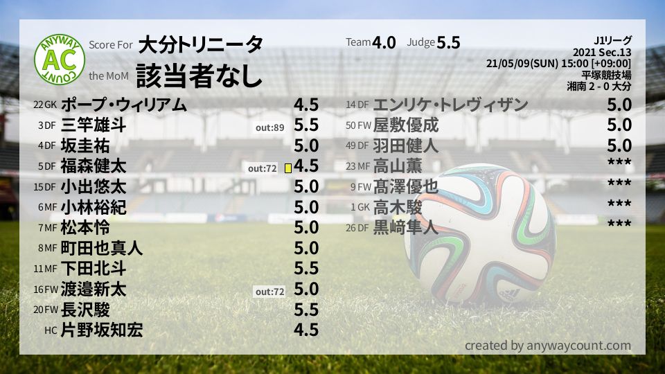 #大分トリニータ #J1リーグ Sec.13採点