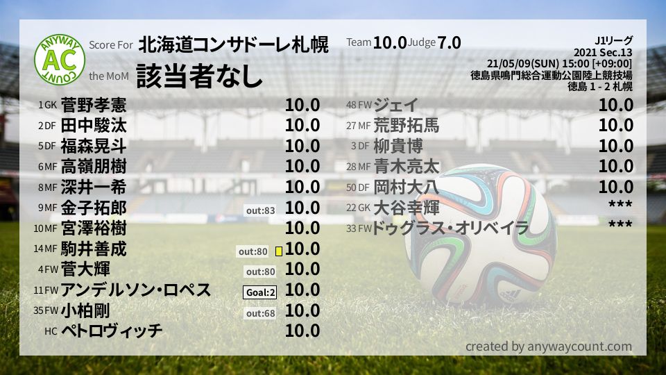 #北海道コンサドーレ札幌 #J1リーグ Sec.13採点