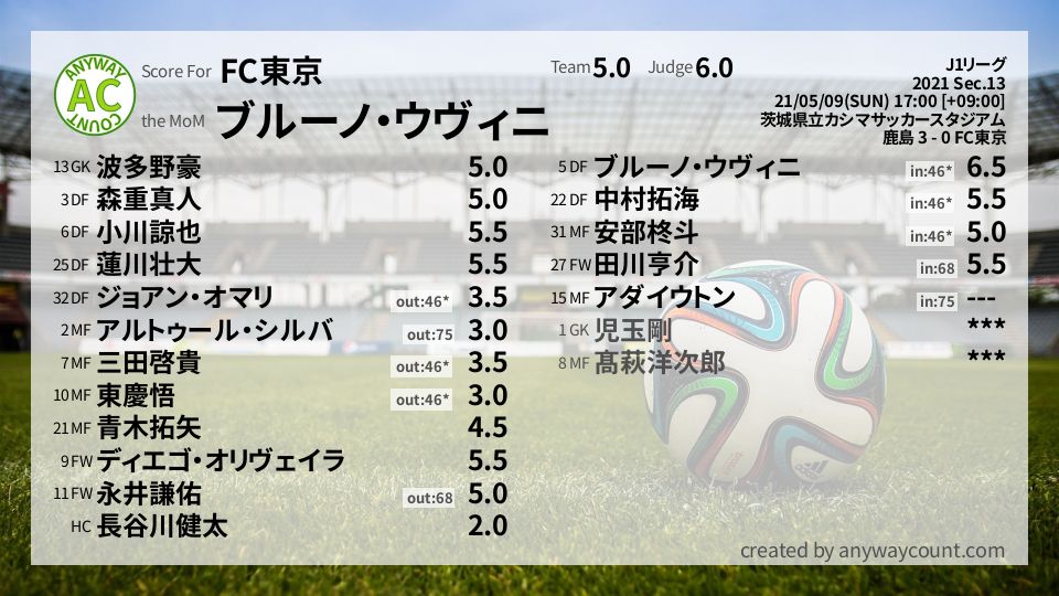#FC東京 #J1リーグ Sec.13採点