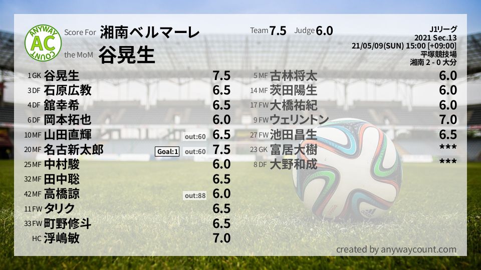 #湘南ベルマーレ #J1リーグ Sec.13採点