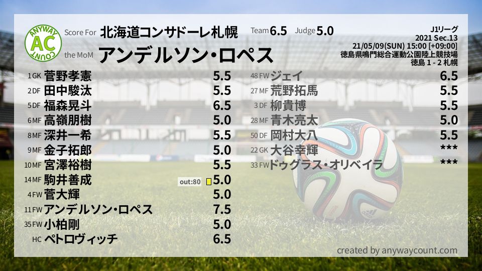 #北海道コンサドーレ札幌 #J1リーグ Sec.13採点