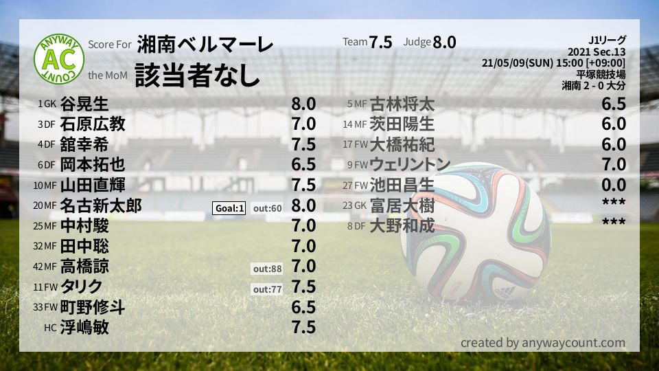 #湘南ベルマーレ #J1リーグ Sec.13採点