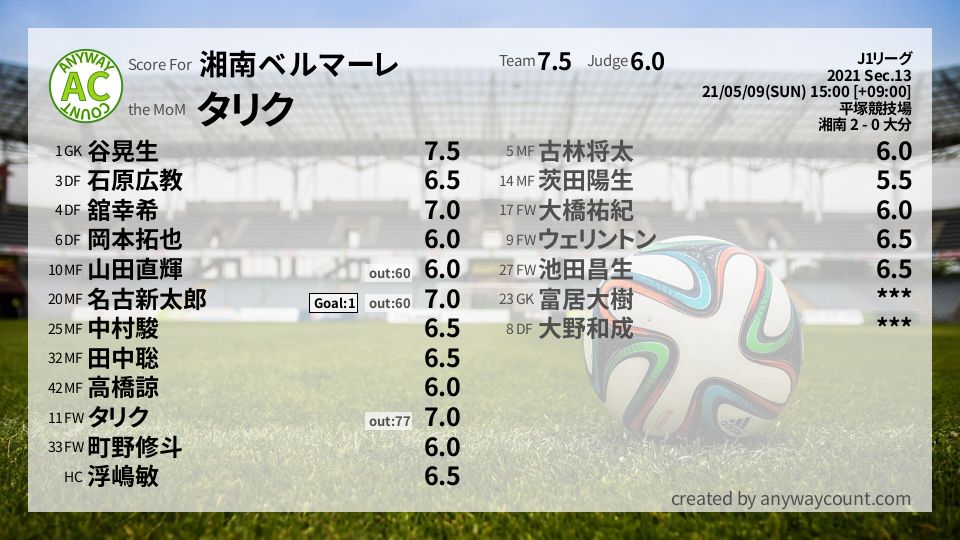 #湘南ベルマーレ #J1リーグ Sec.13採点