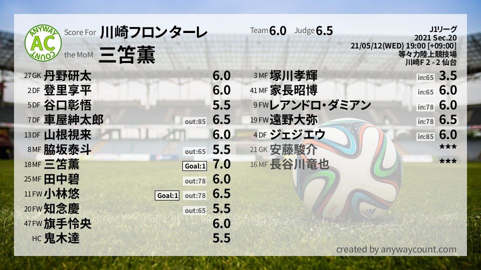 #川崎フロンターレ #J1リーグ Sec.20採点