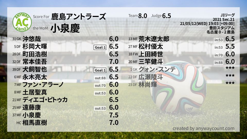 #鹿島アントラーズ #J1リーグ Sec.21採点