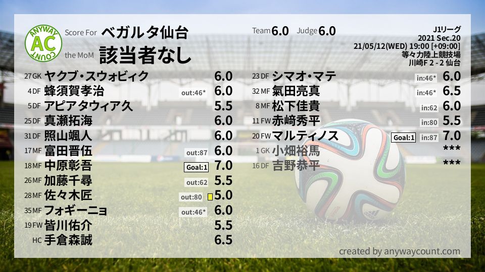 #ベガルタ仙台 #J1リーグ Sec.20採点