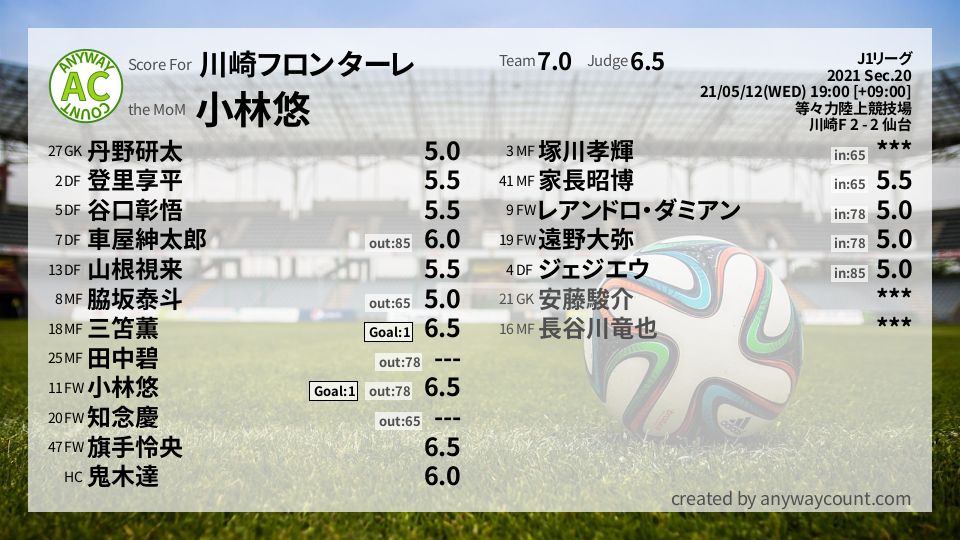 #川崎フロンターレ #J1リーグ Sec.20採点