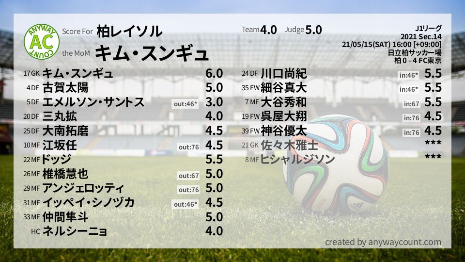 #柏レイソル #J1リーグ Sec.14採点