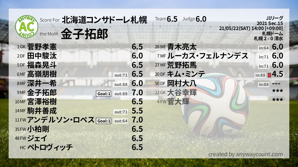 #北海道コンサドーレ札幌 #J1リーグ Sec.15採点