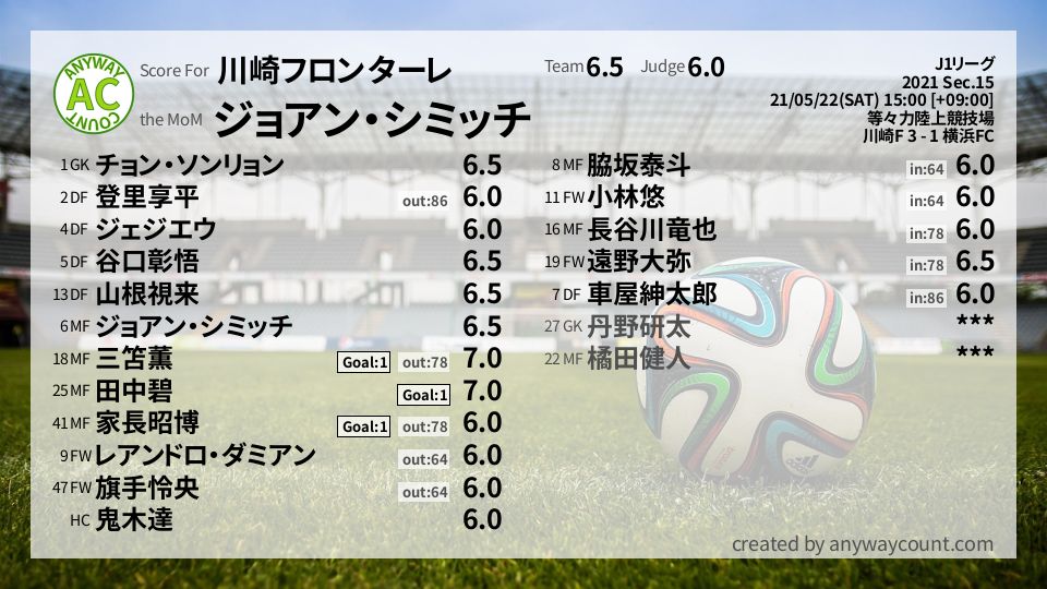 #川崎フロンターレ #J1リーグ Sec.15採点